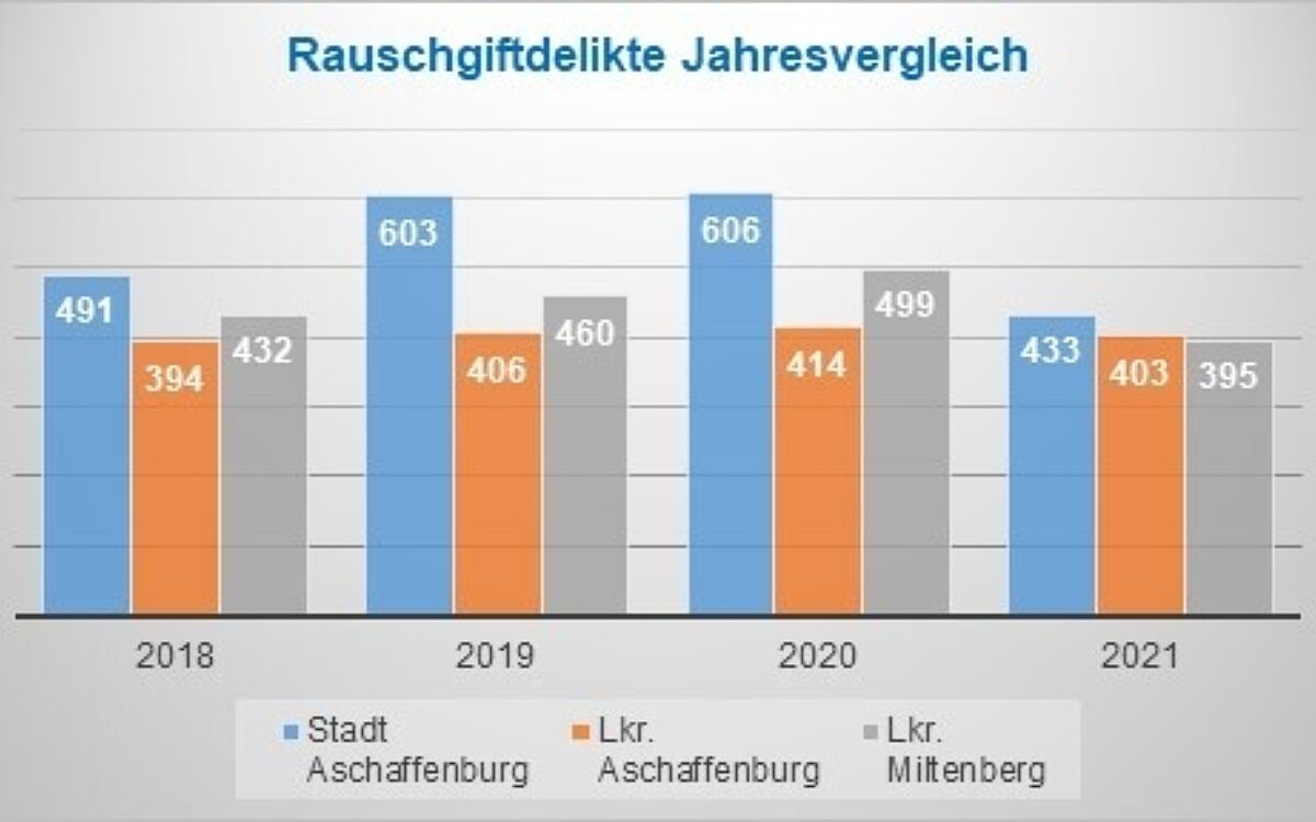 KW29 Drogen Statistik KW29 Drogen Statistik