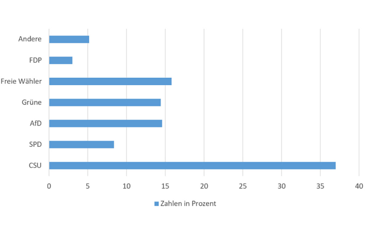 Endergebnis Landtagswahl Bayern Endergebnis Landtagswahl Bayern