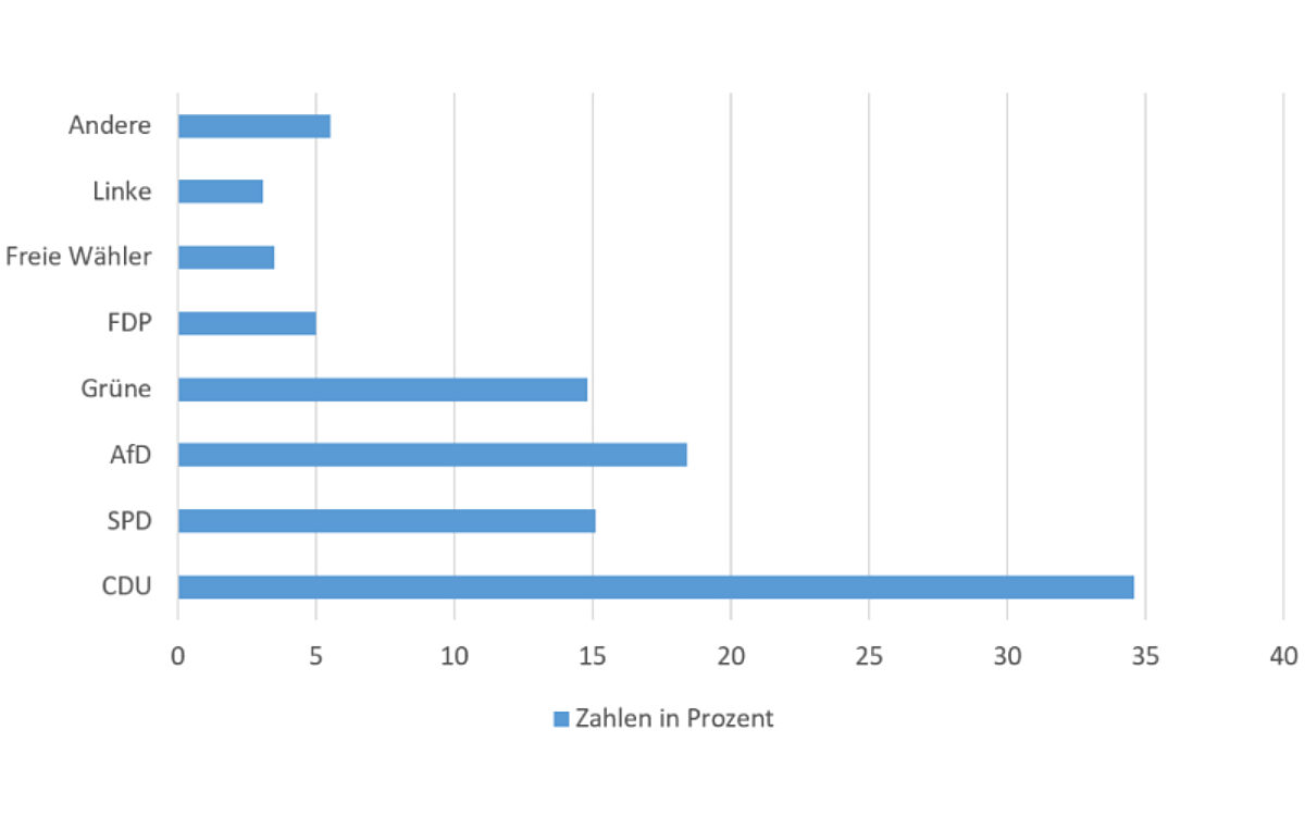 Endergebnis Landtagswahl Hessen Endergebnis Landtagswahl Hessen