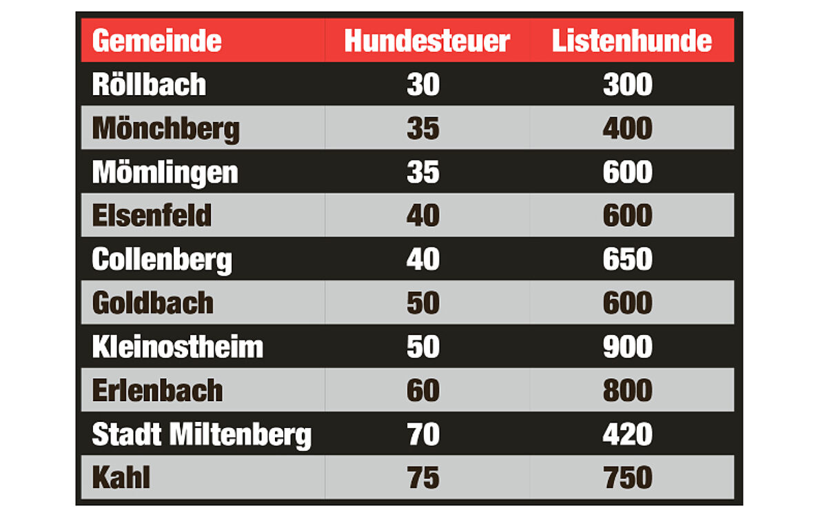 Hundesteuer Tabelle Hundesteuer Tabelle