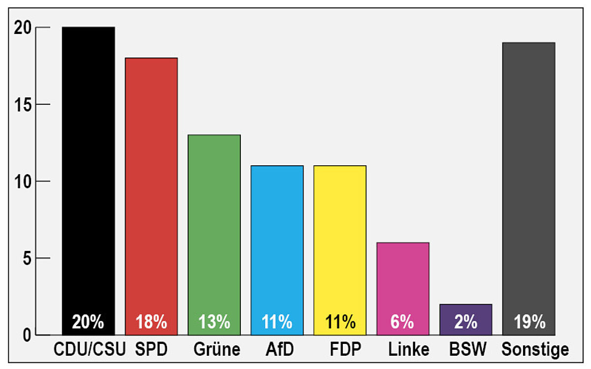 KW39 Waehlerstimmung online 1 KW39 Waehlerstimmung online 1