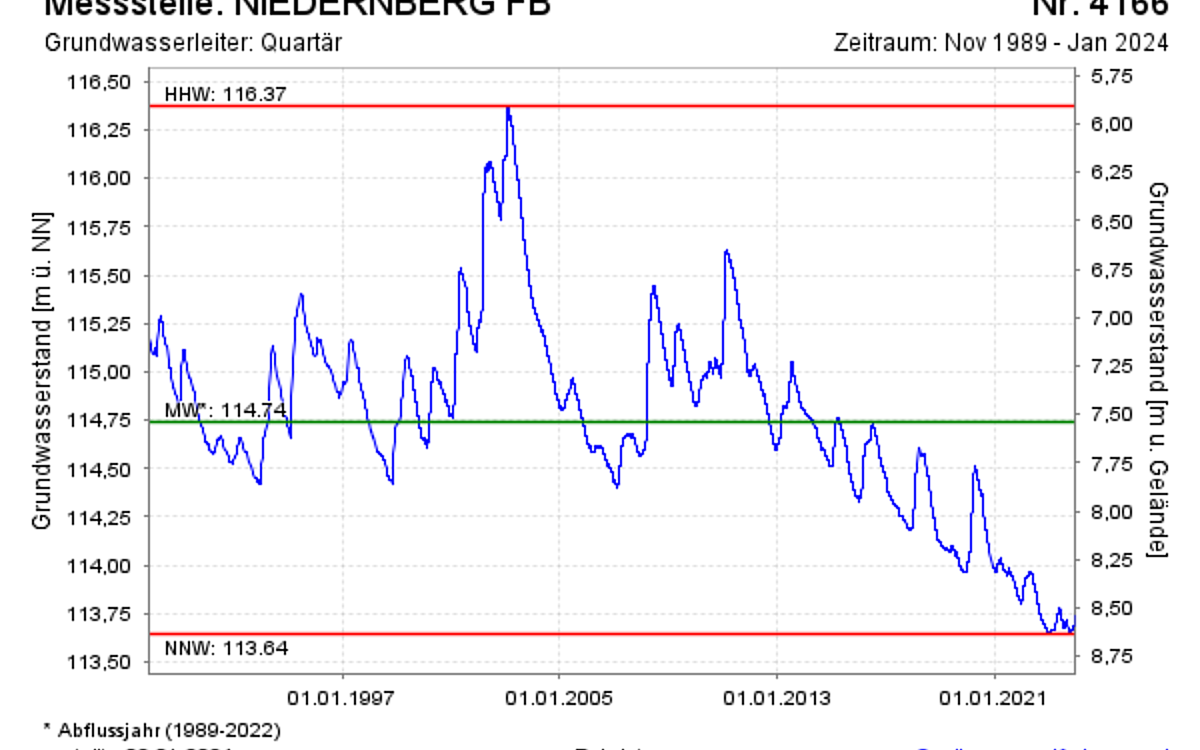 KW02 Grundwasser 1 KW02 Grundwasser 1
