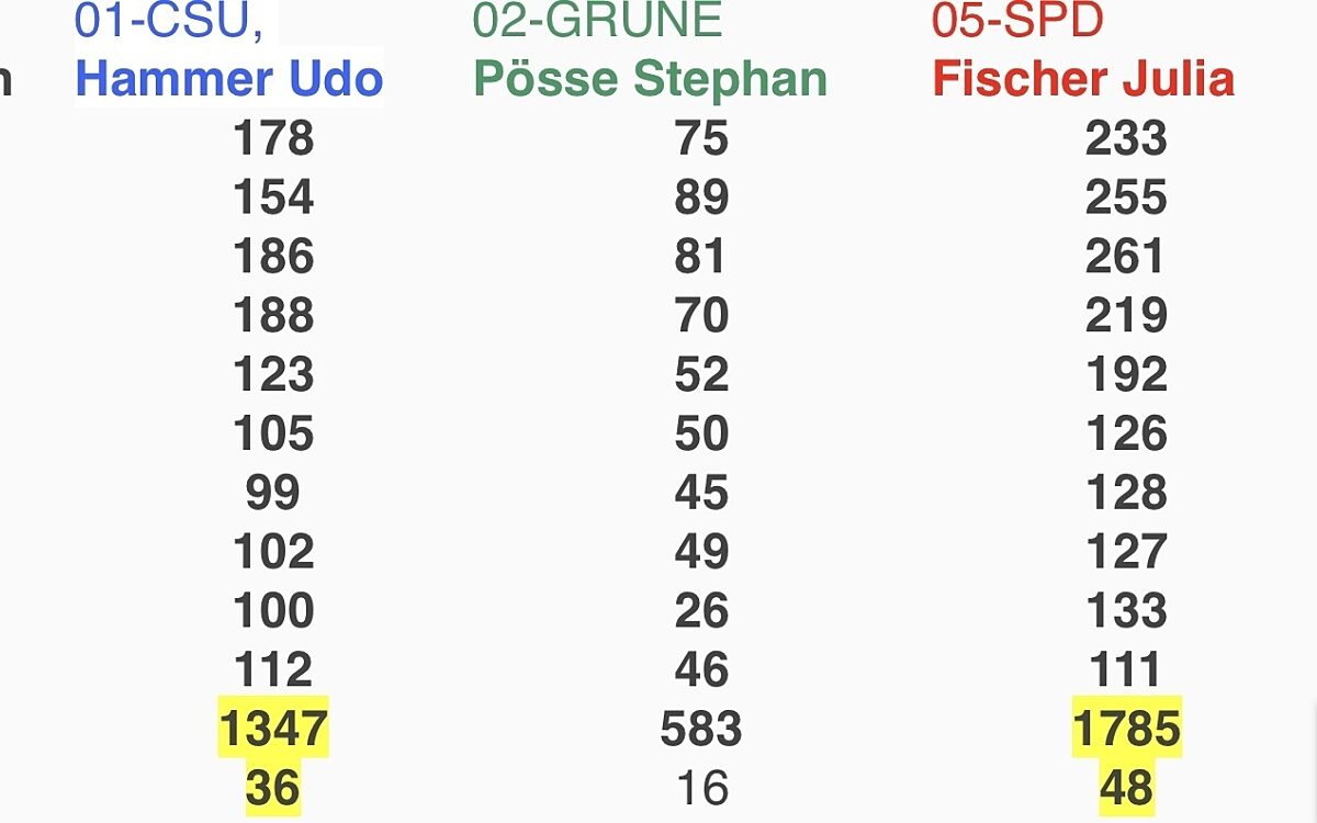 Ergebnis Kahl Ergebnis Kahl