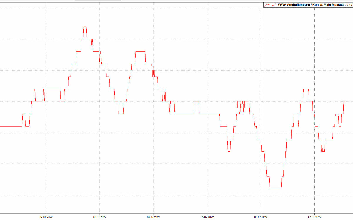 080722 Sauerstoffgehalt im Main 080722 Sauerstoffgehalt im Main