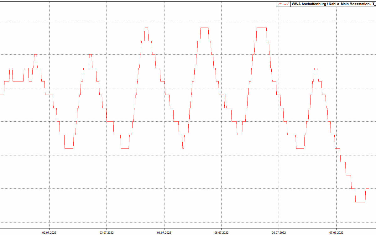 080722 Temperatur im Main 080722 Temperatur im Main