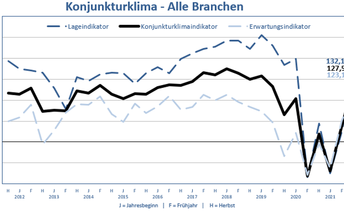 181021 Konjunkturklima IHK 181021 Konjunkturklima IHK