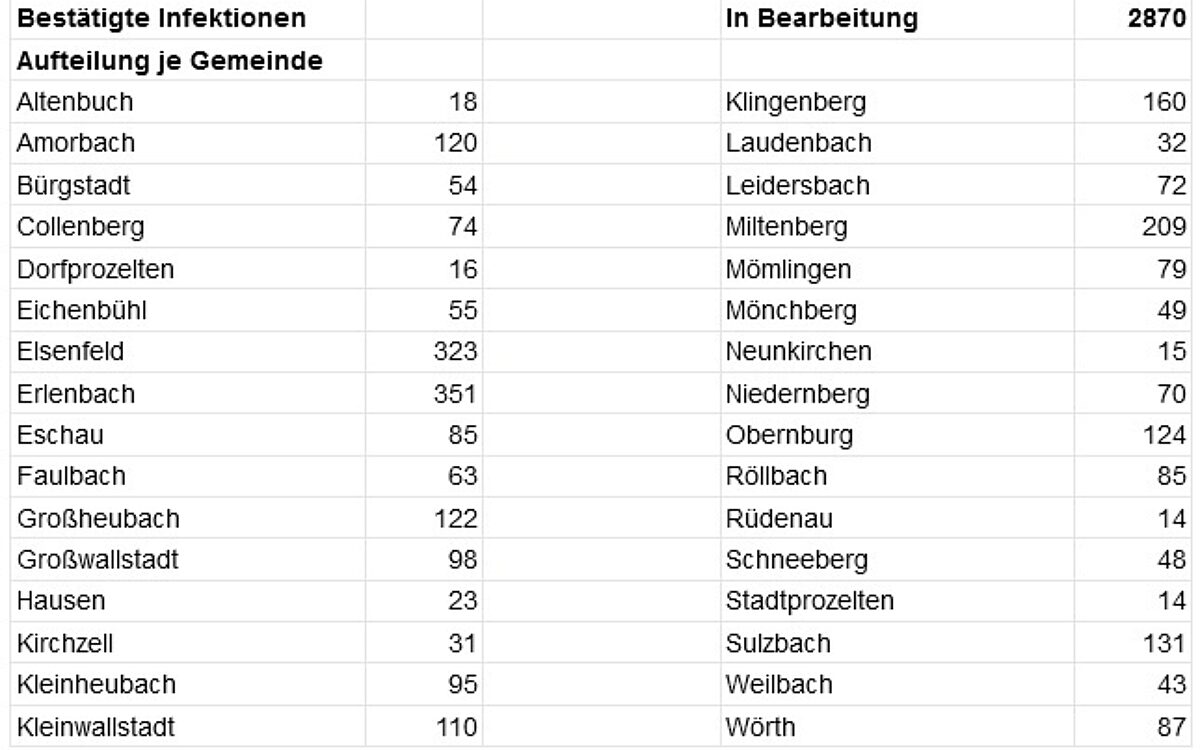 280122 Kreis Miltenberg Corona Lage I D Kae 280122 Kreis Miltenberg Corona Lage I D Kae