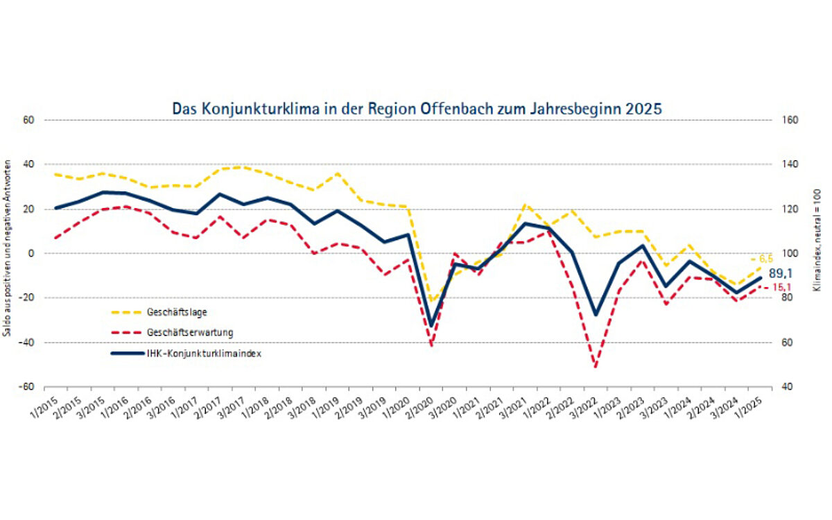 280125 Kreis Offenbach IHK Konjunkturklima 280125 Kreis Offenbach IHK Konjunkturklima